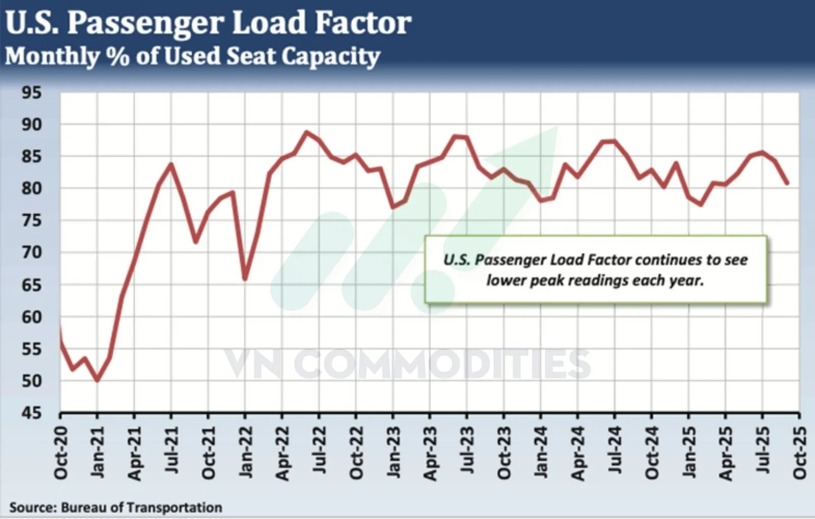 tỷ lệ sử dụng ghế của c&aacute;c h&atilde;ng h&agrave;ng kh&ocirc;ng Mỹ