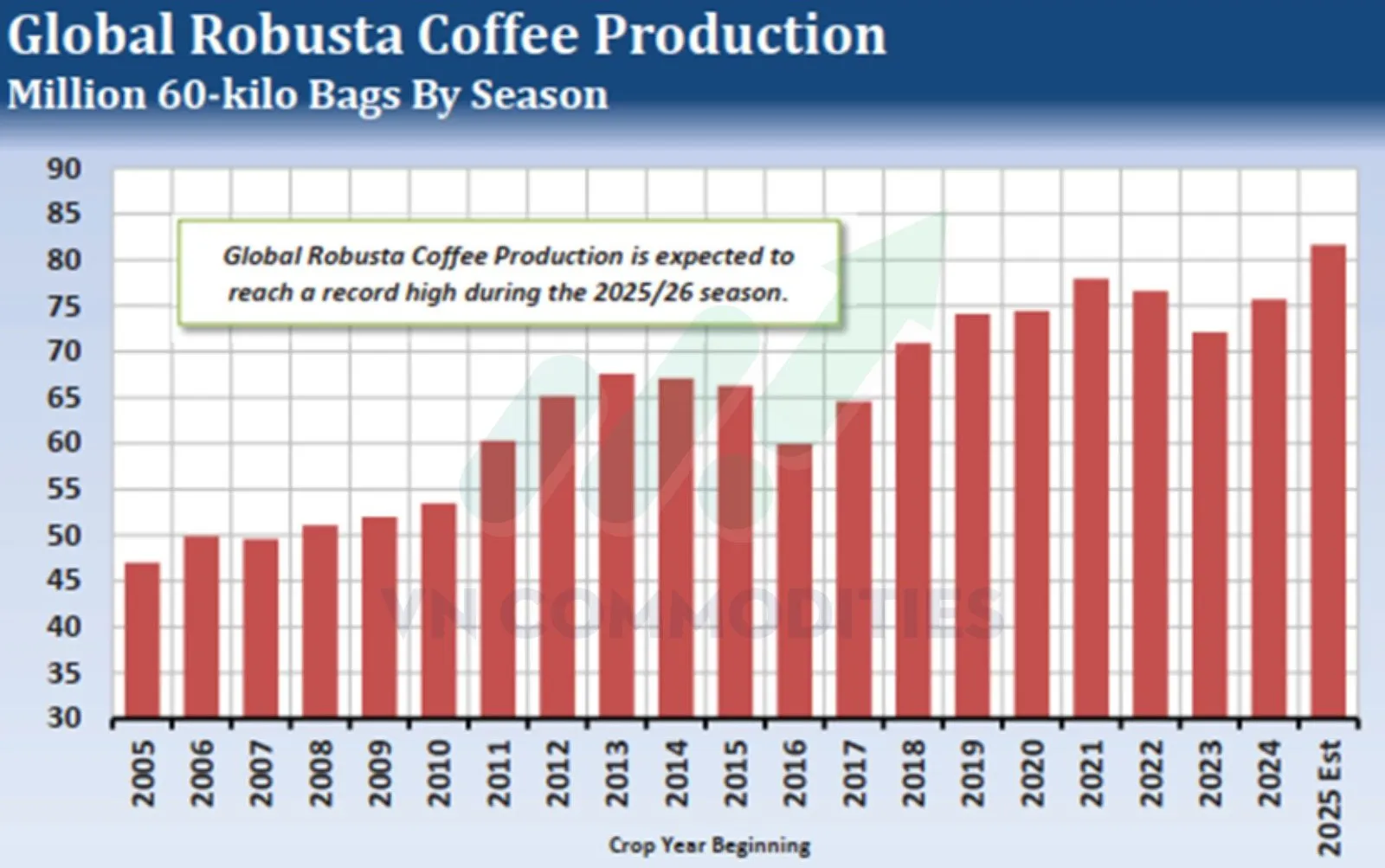 sản lượng c&agrave; ph&ecirc; Robusta