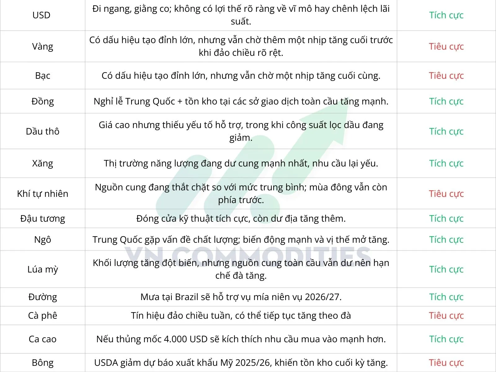 Quan điểm dự b&aacute;o thị trường h&agrave;ng h&oacute;a tuần 16 - 20/2/2026