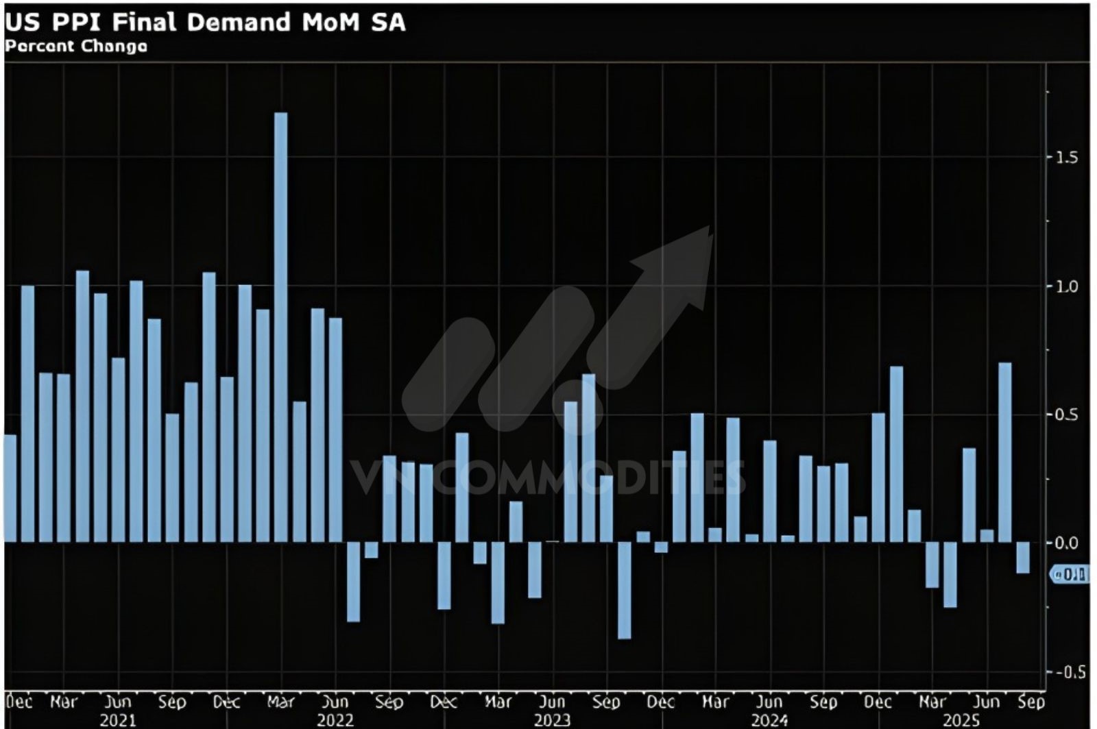 Lạm ph&aacute;t vẫn chưa đủ thấp