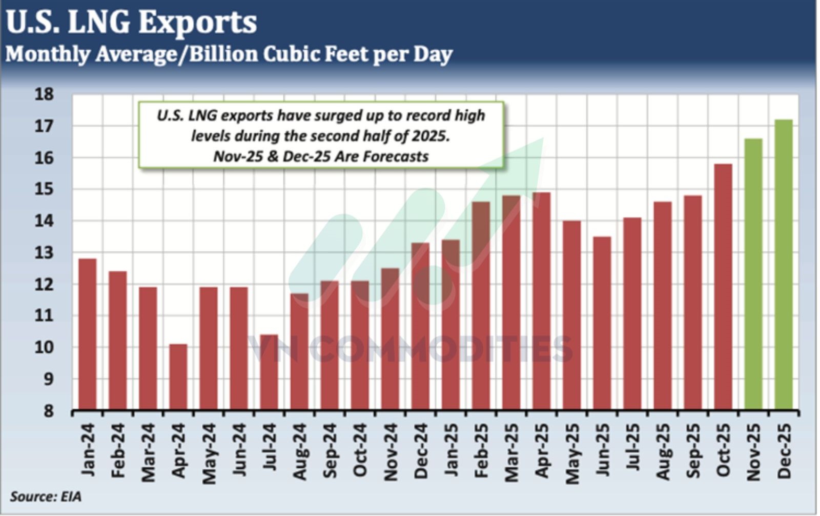 xuất khẩu LNG của Mỹ