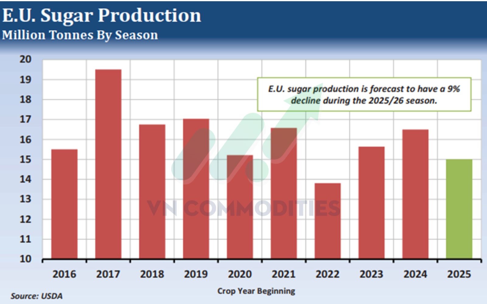 Sản lượng đường của EU
