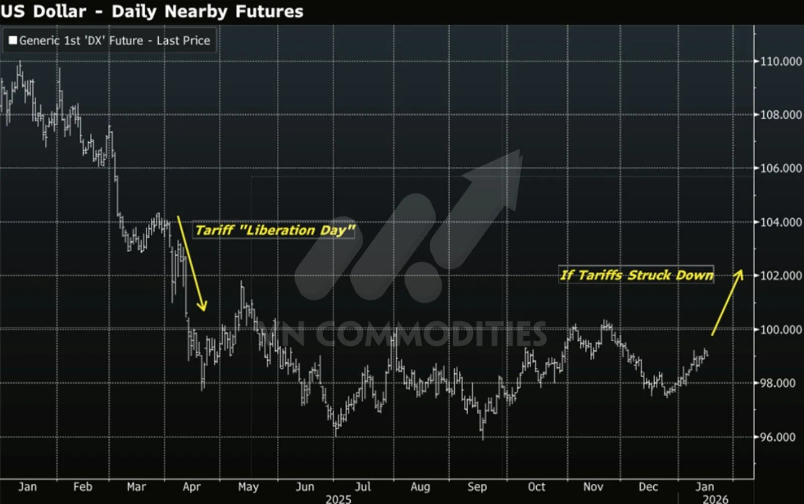 chỉ số đồng đô la