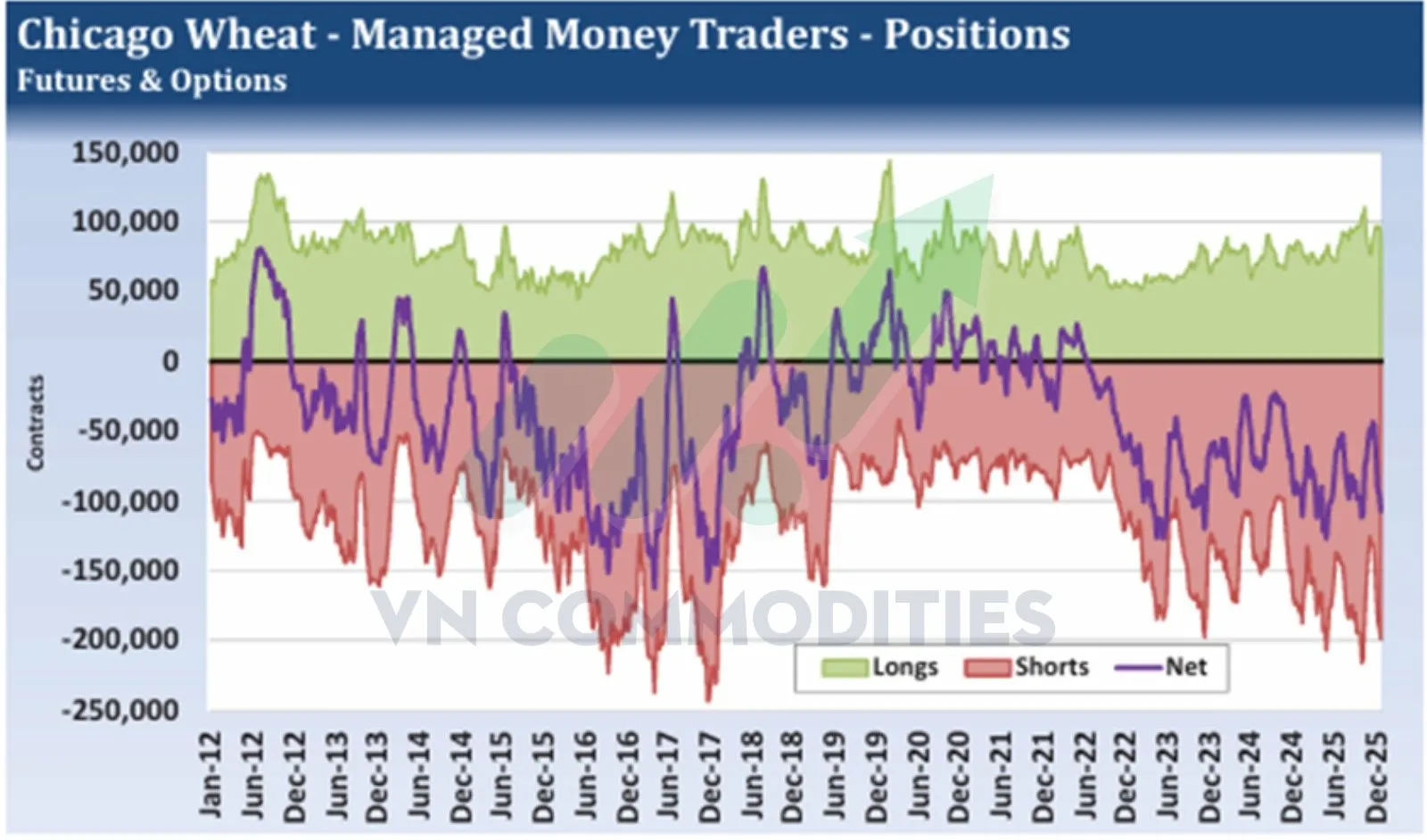 vị thế mở ở hợp đồng lúa mì của các quỹ