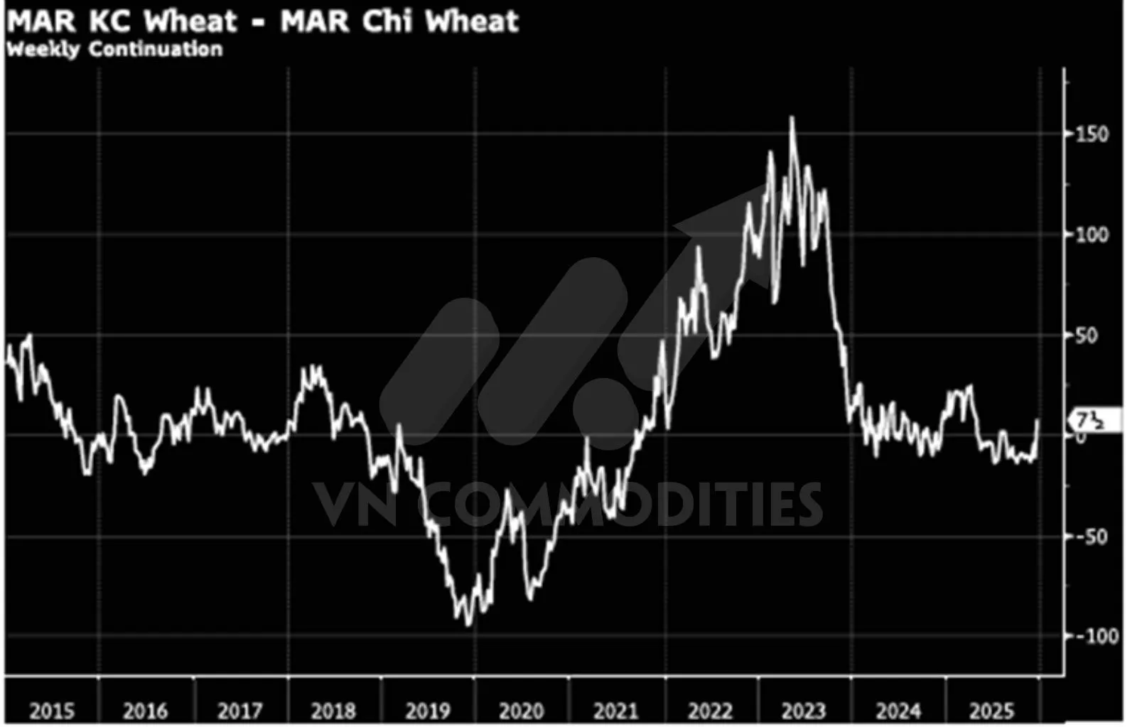L&uacute;a m&igrave; Kansas th&aacute;ng 3