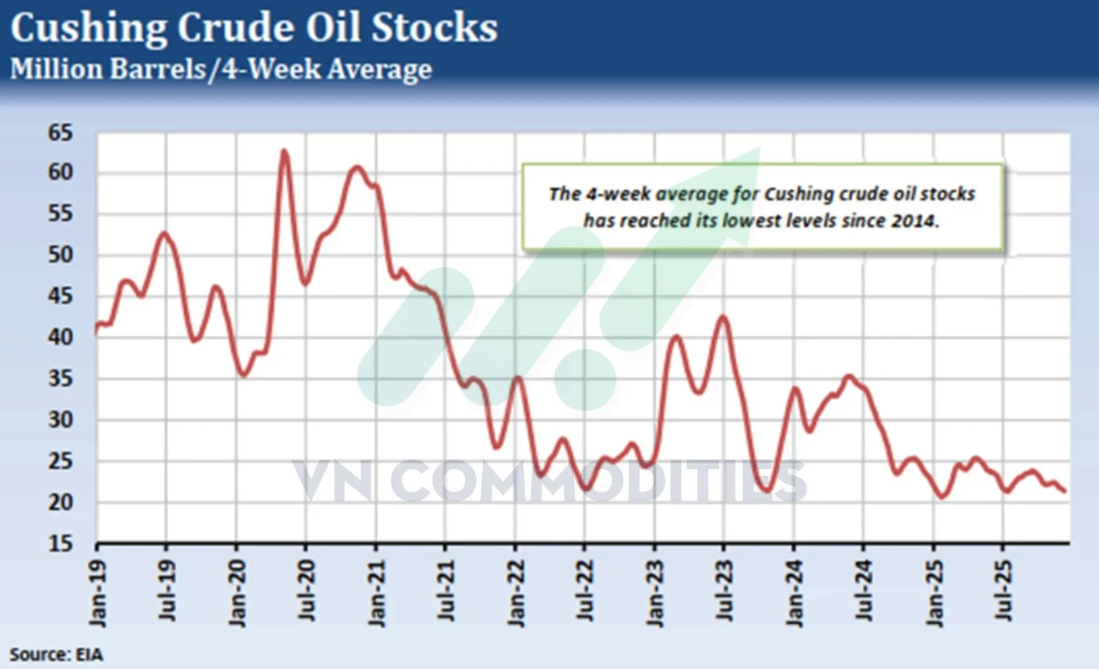 Tồn kho dầu th&ocirc; tại Cushing