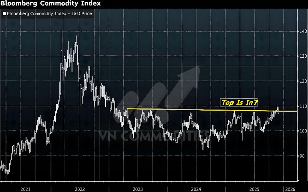 chỉ số hàng hóa Bloomberg