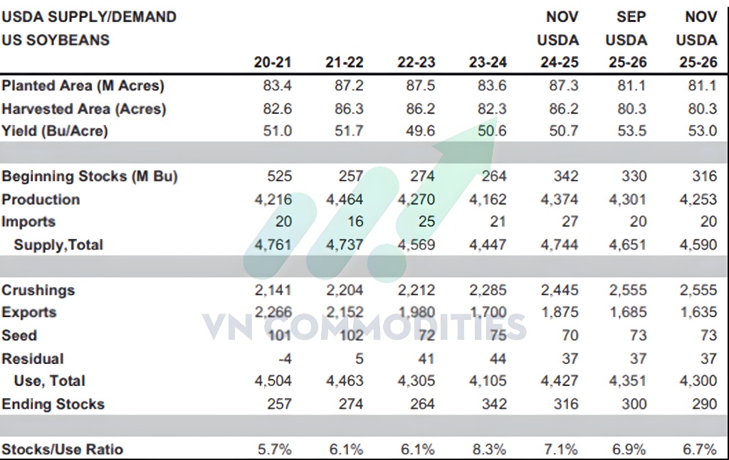 dự báo cung cầu đậu tương