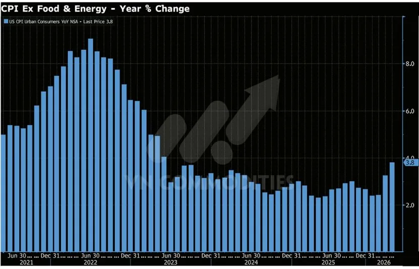 Biến động CPI YoY