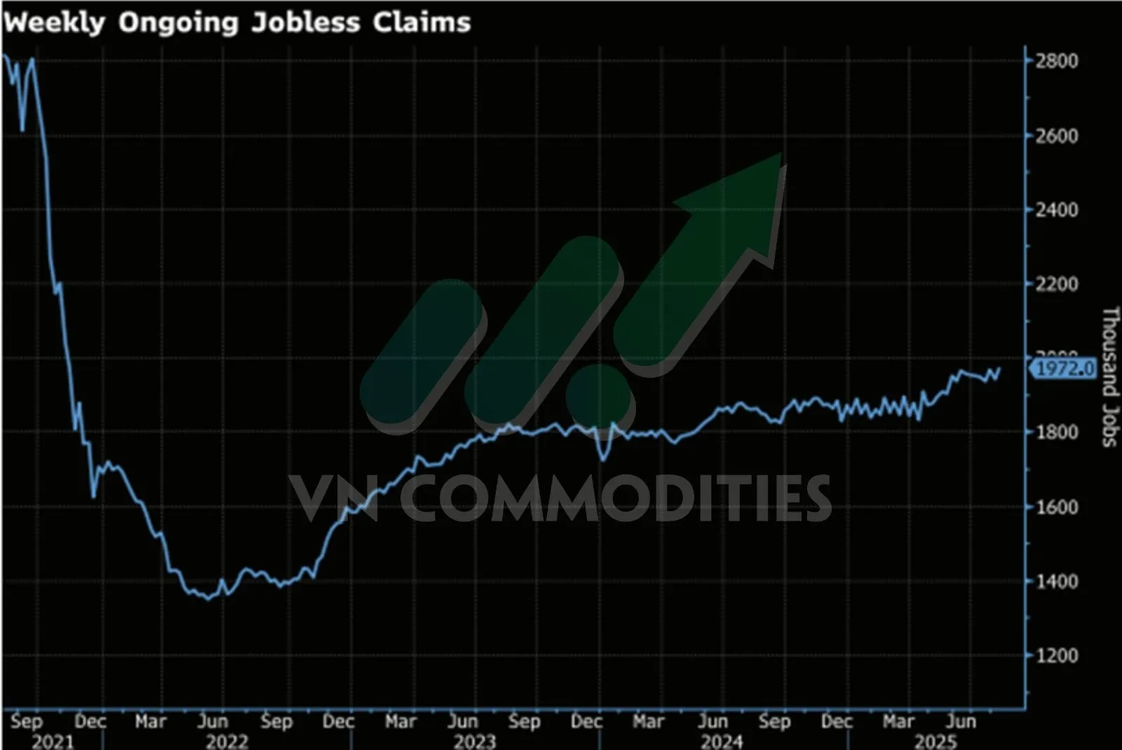 Dữ liệu thất nghiệp của Mỹ