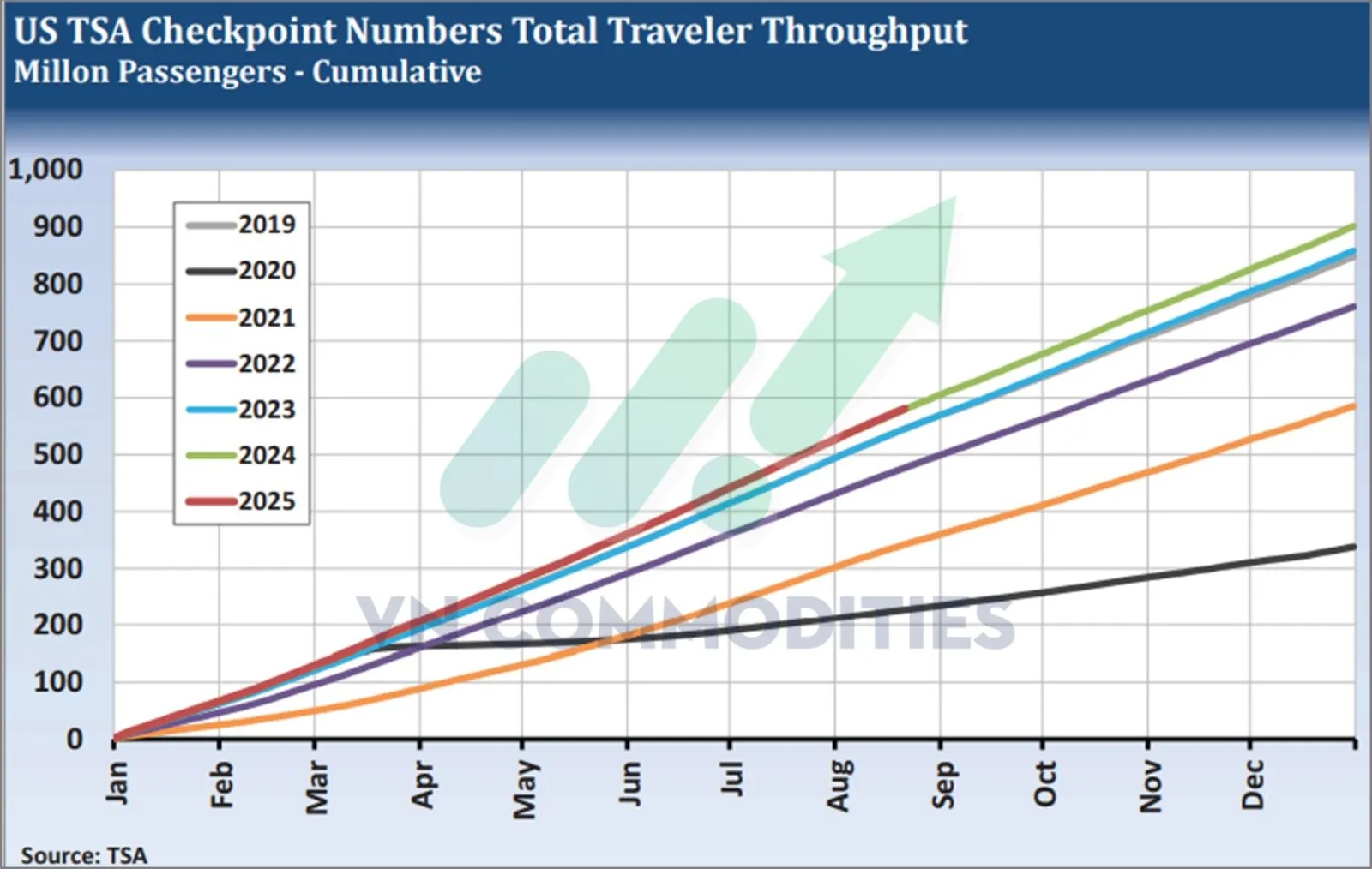 lượng kh&aacute;ch đi m&aacute;y bay m&ugrave;a h&egrave; tại Mỹ