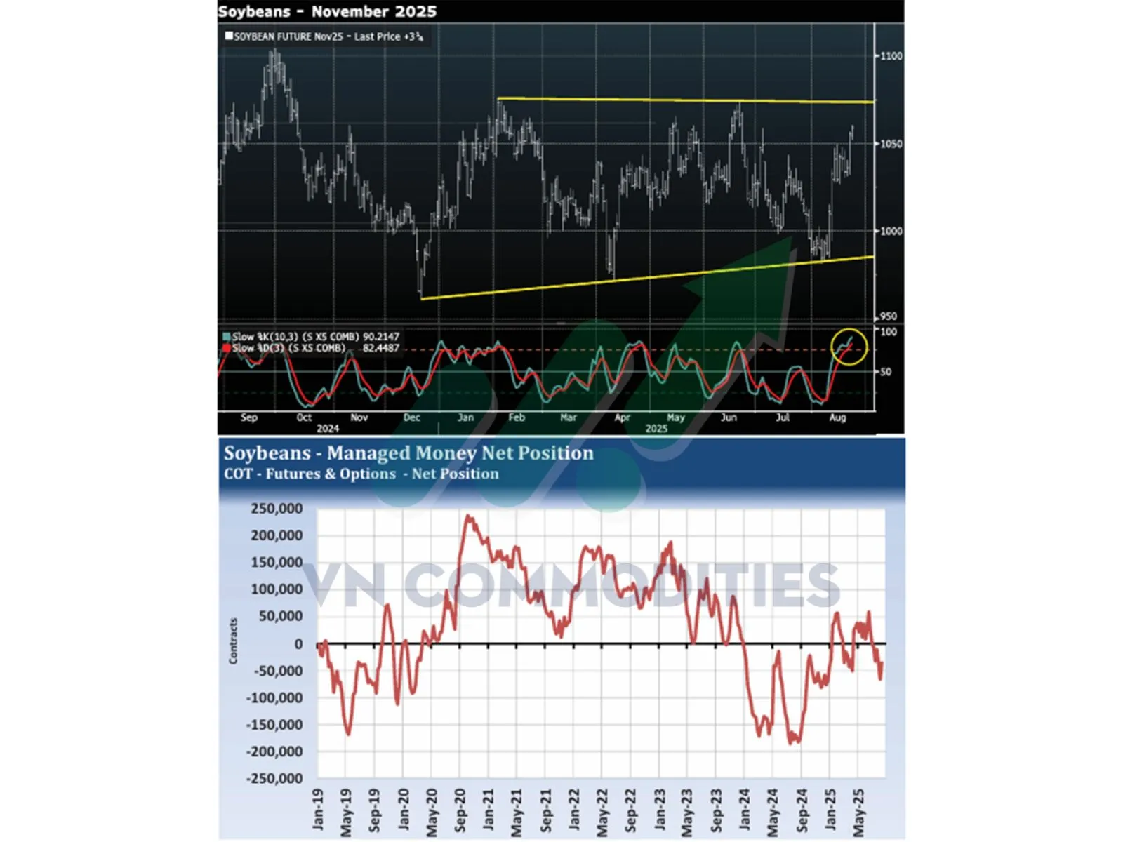 diễn biến gi&aacute; đậu tương v&agrave; vị thế r&ograve;ng c&aacute;c quỹ đầu cơ
