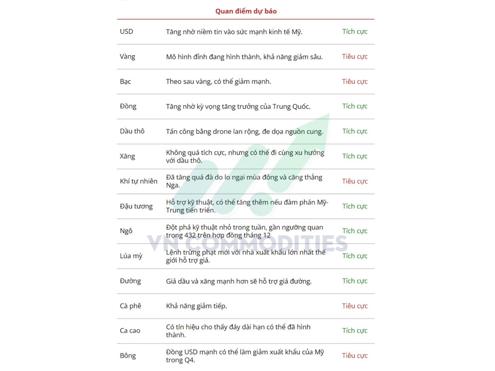 dự b&aacute;o gi&aacute; h&agrave;ng h&oacute;a trong tuần