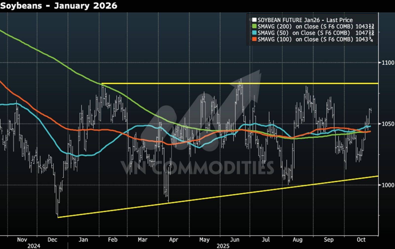 hợp đồng đậu tương th&aacute;ng 1