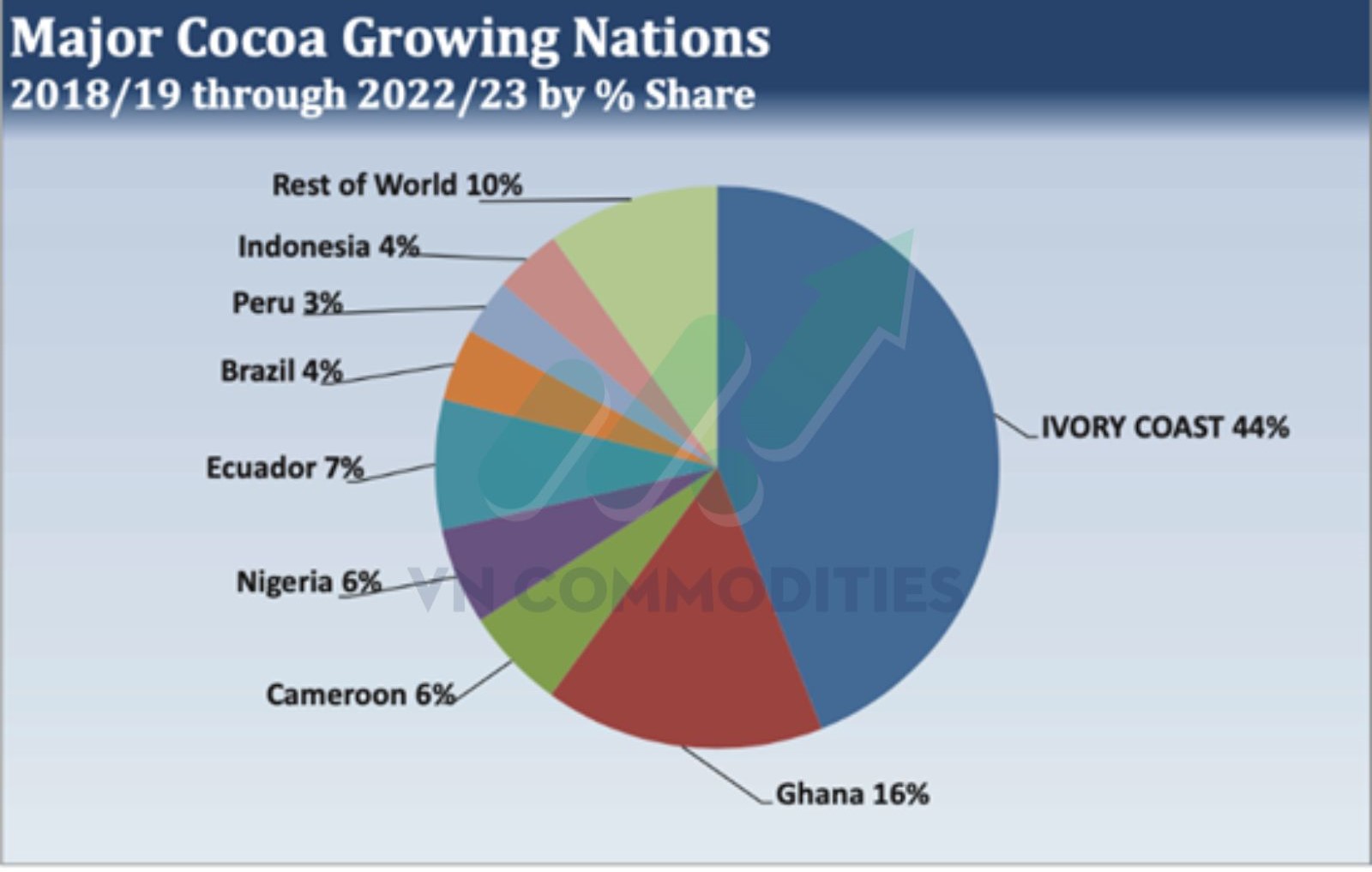 c&aacute;c nước trồng cacao h&agrave;ng đầu