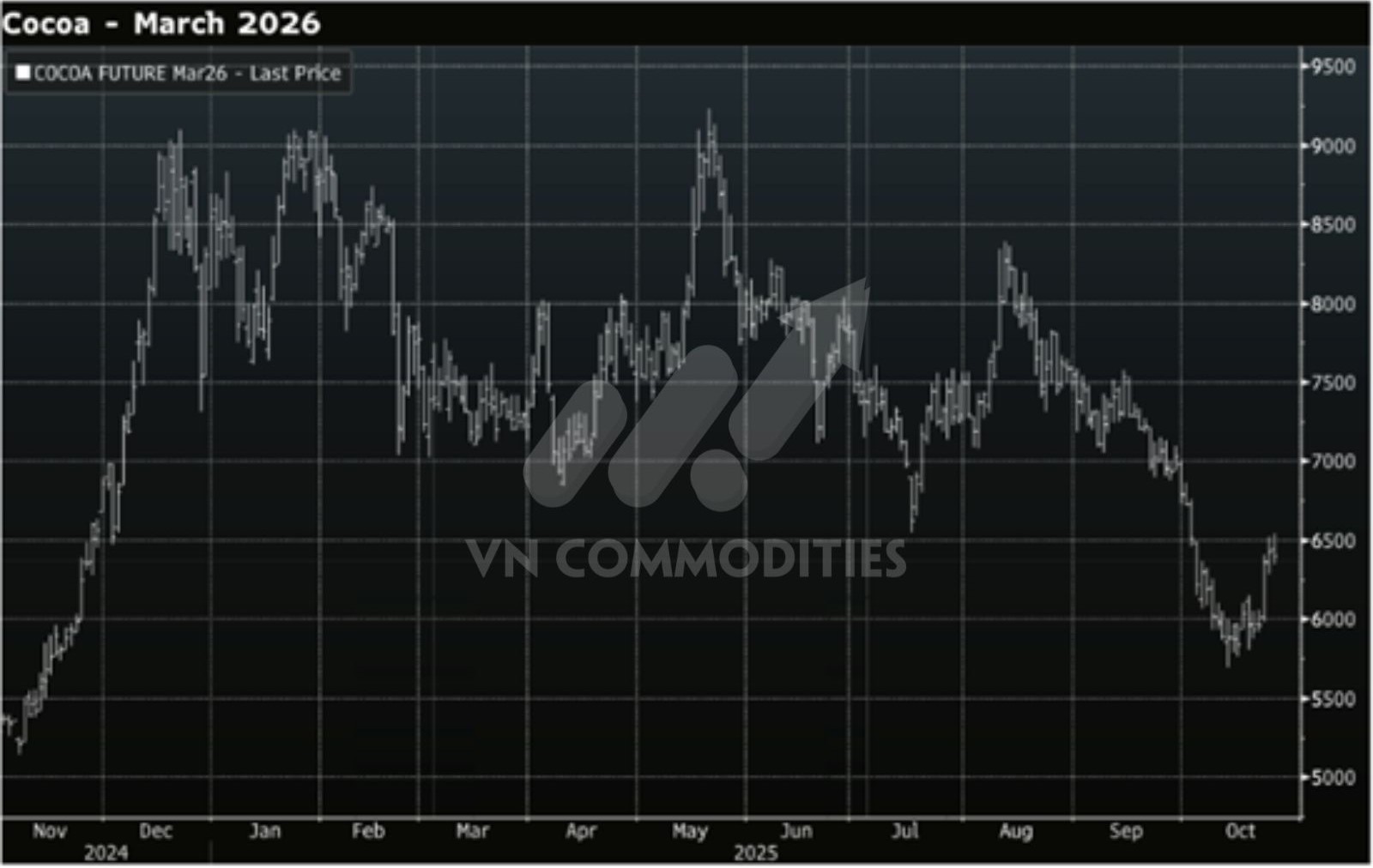 biểu đồ gi&aacute; ca cao