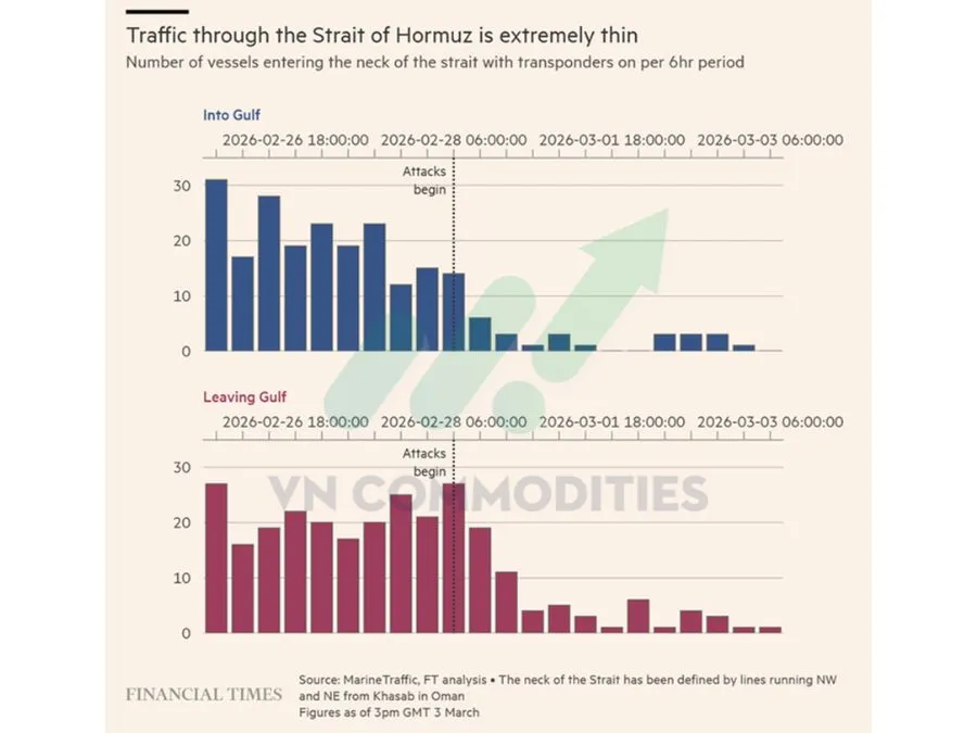 T&agrave;u thuyền qua eo biển Hormuz ở mức thấp 