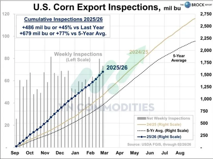 dữ liệu xuất khẩu ngũ cốc Mỹ 