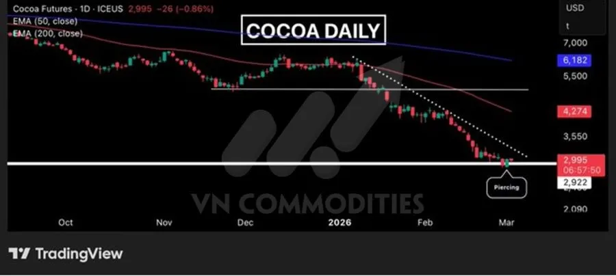 Biểu đồ gi&aacute; cacao