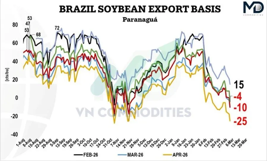 ch&ecirc;nh lệch gi&aacute; xuất khẩu đậu tương Brazil 