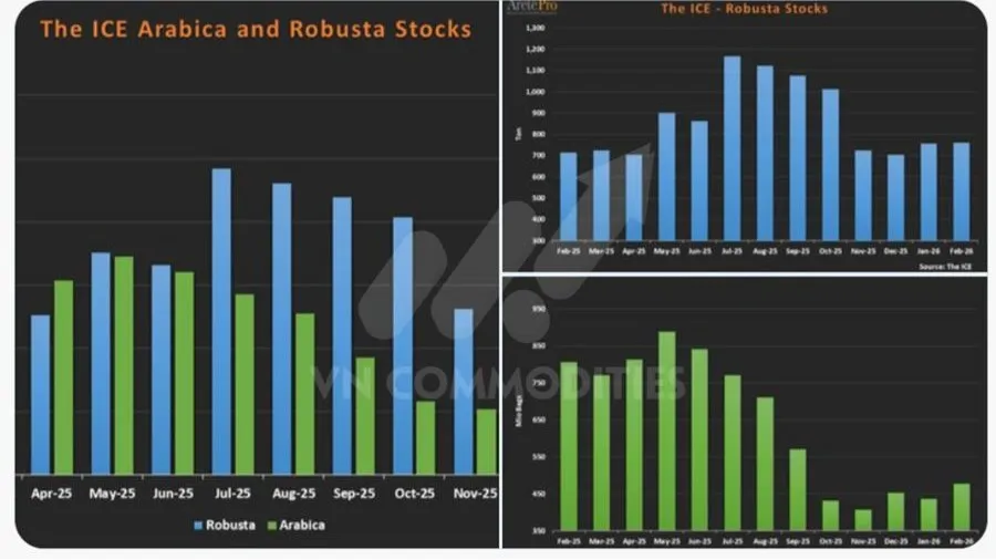 Dữ liệu tồn kho c&agrave; ph&ecirc; 