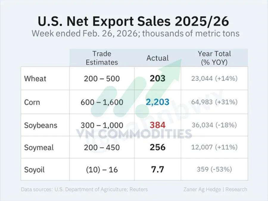 B&aacute;o c&aacute;o doanh số xuất khẩu n&ocirc;ng sản 