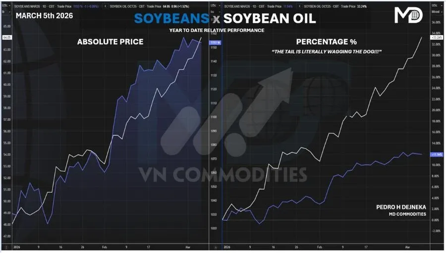 Diễn biến gi&aacute; đậu tương v&agrave; dầu đậu 