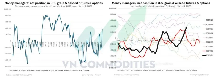 t&acirc;m l&yacute; đầu cơ k&eacute;o theo xu hướng tăng tr&ecirc;n thị trường n&ocirc;ng sản 
