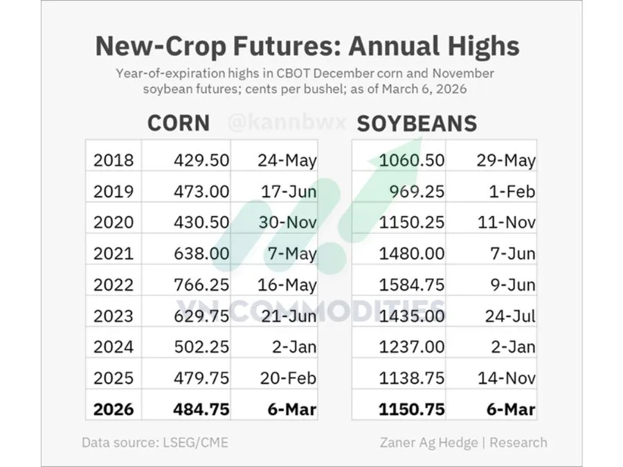 gi&aacute; hợp đồng ng&ocirc; v&agrave; đậu tương vụ mới 