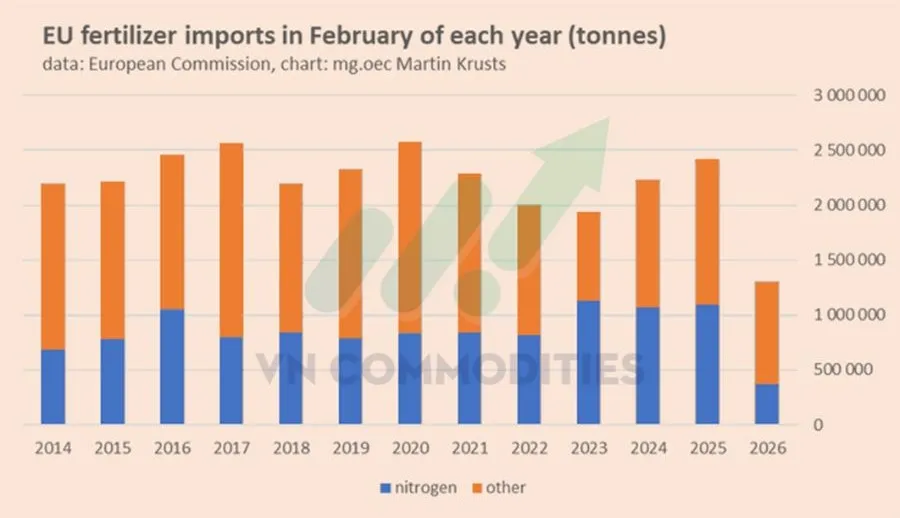 nhập khẩu ph&acirc;n b&oacute;n của EU kh&ocirc;ng tăng trưởng 
