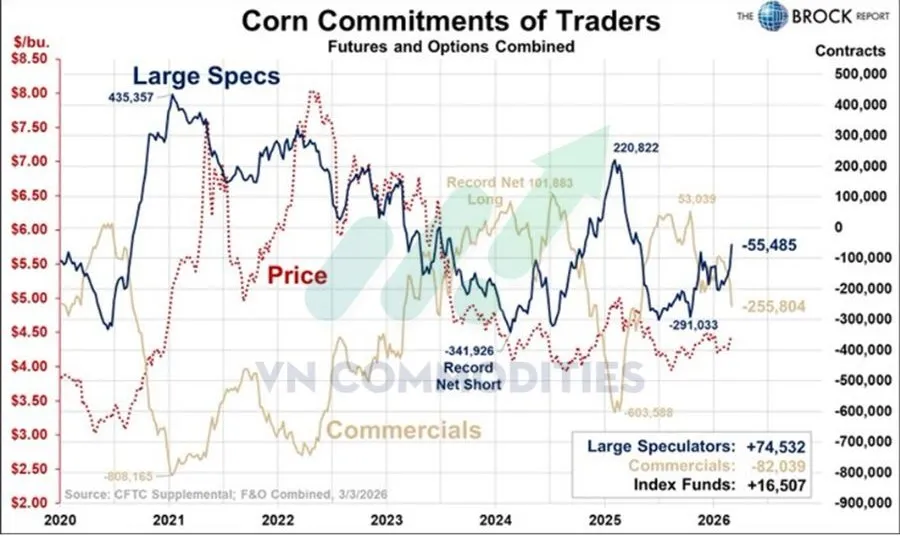 d&ograve;ng tiền đầu cơ quay trở lại với ng&ocirc; 