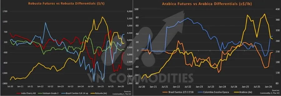ch&ecirc;nh lệch gi&aacute; c&agrave; ph&ecirc; 