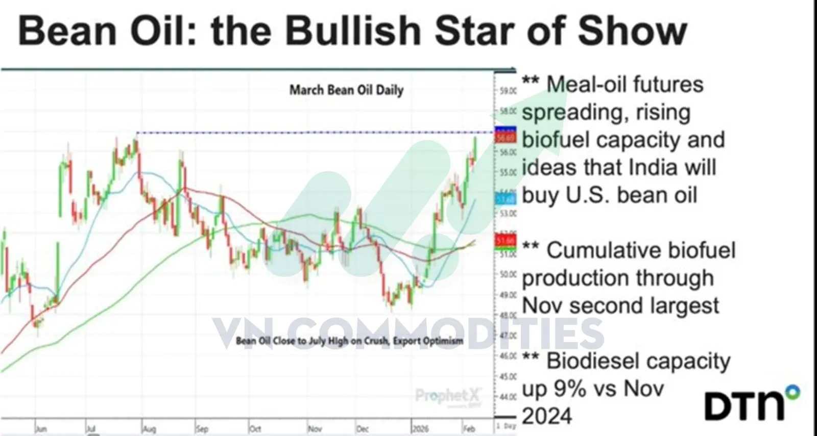 N&ocirc;ng sản: Gi&aacute; dầu đậu tương 