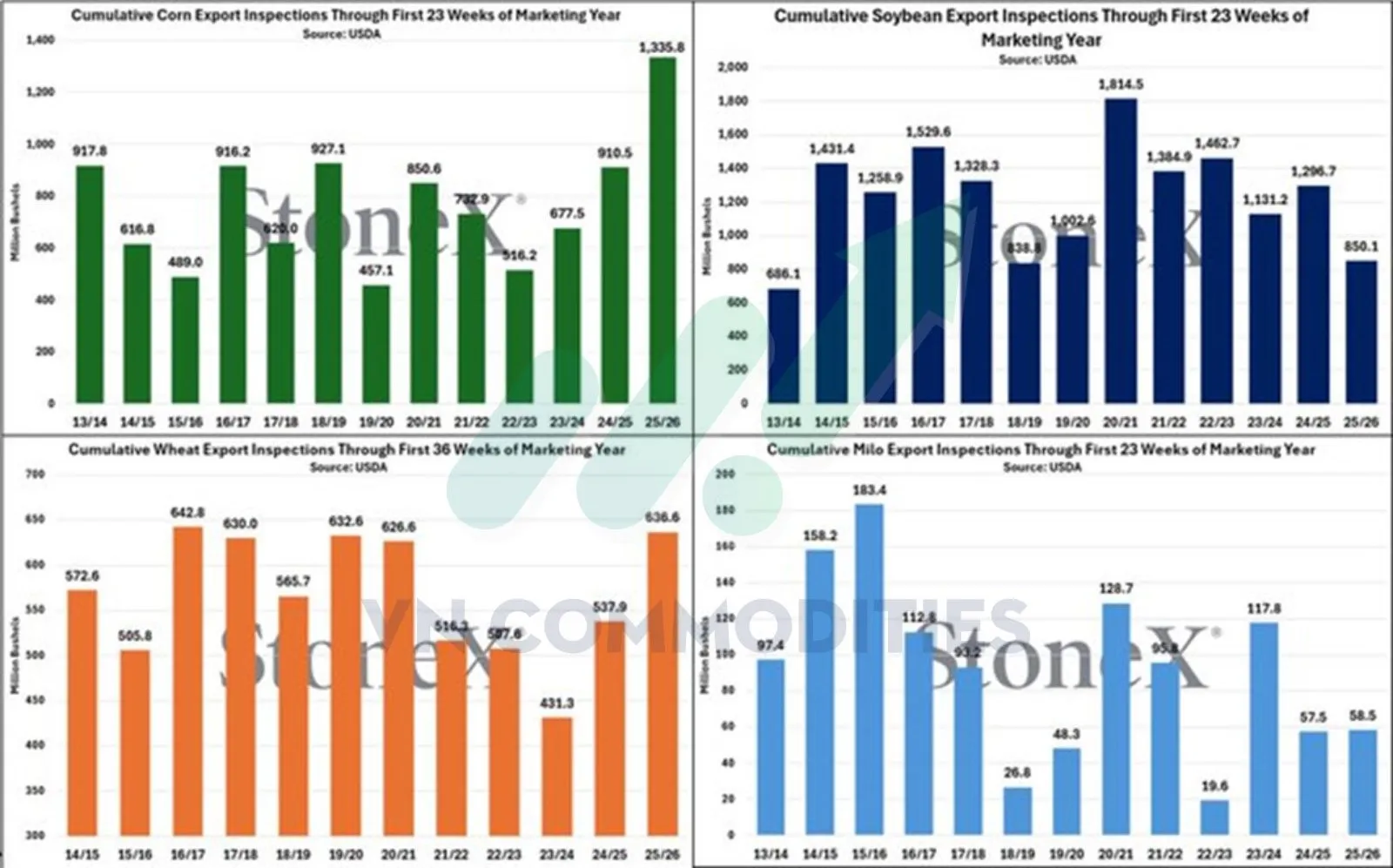 Kiểm tra xuất khẩu ng&ocirc; 