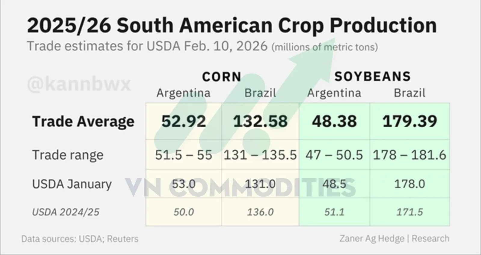 sản lượng n&ocirc;ng sản Nam Mỹ