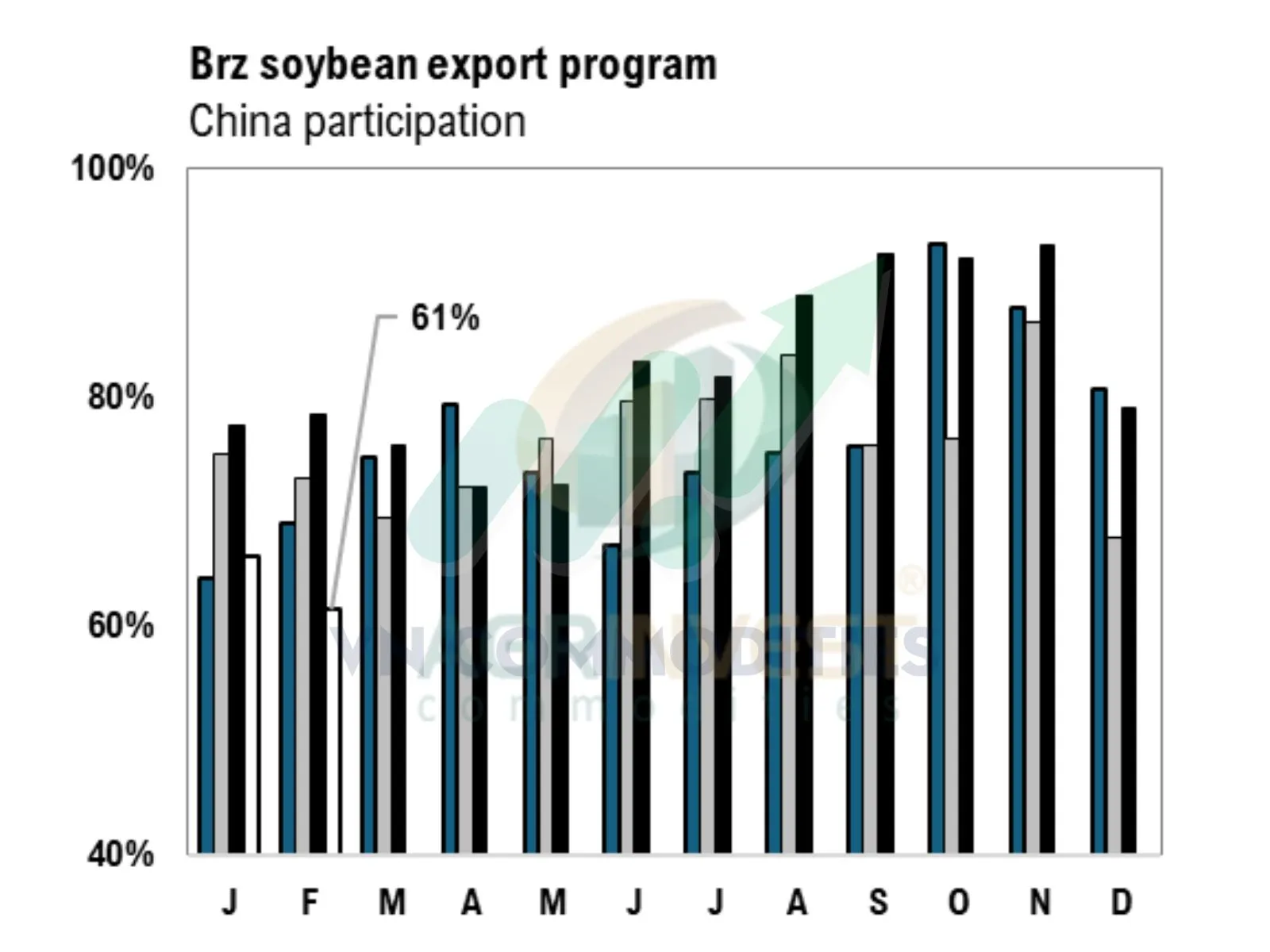 Phần lớn đậu tương Brazil xuất khẩu sang Trung Quốc 