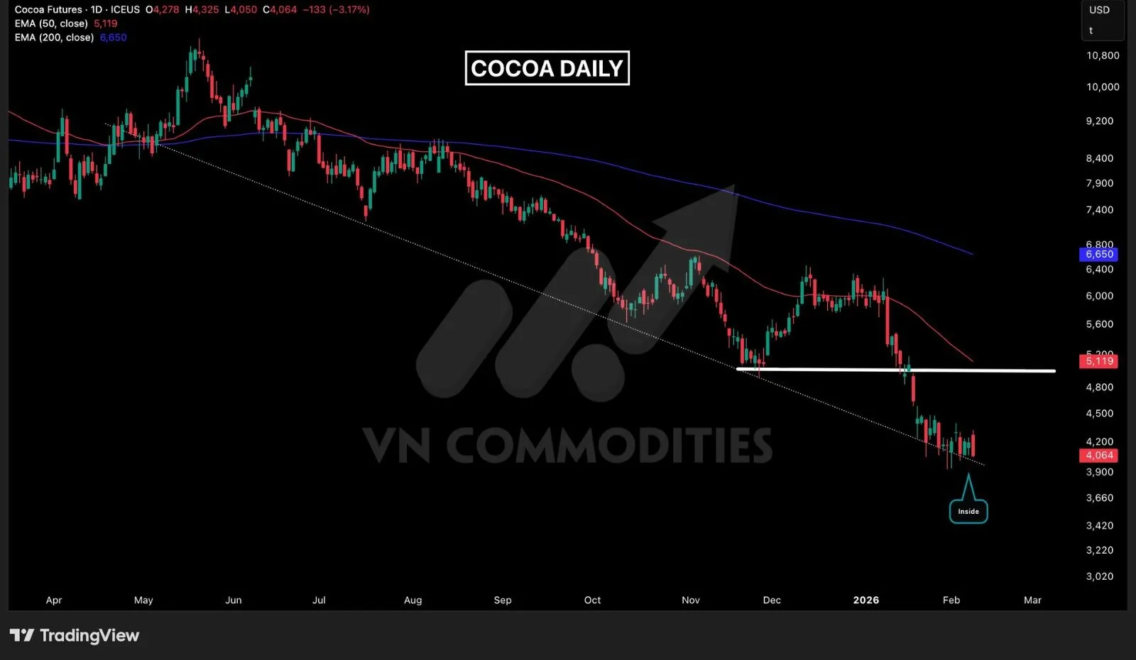 Nguy&ecirc;n liệu c&ocirc;ng nghiệp: Diễn biến kỹ thuật gi&aacute; ca cao