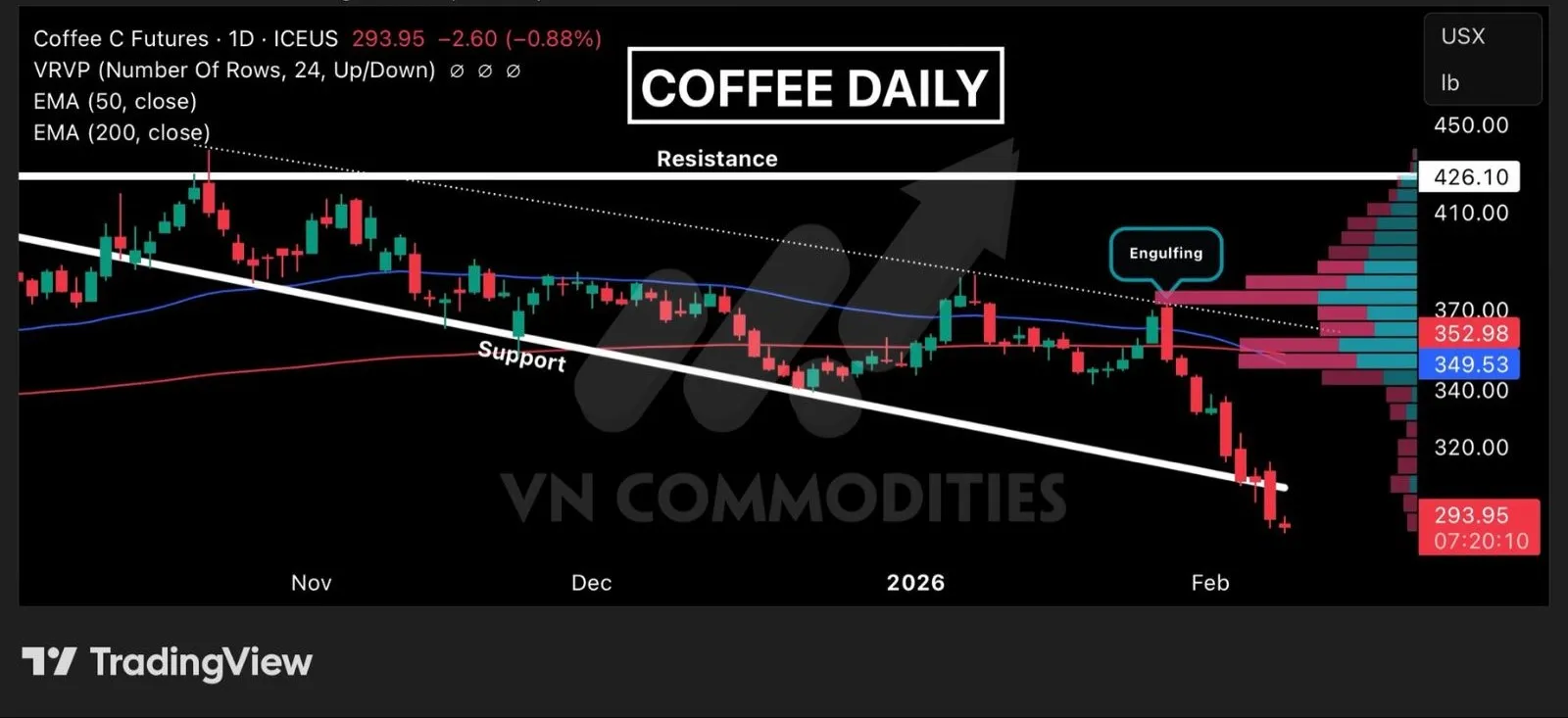 Diễn biến kỹ thuật gi&aacute; c&agrave; ph&ecirc; 