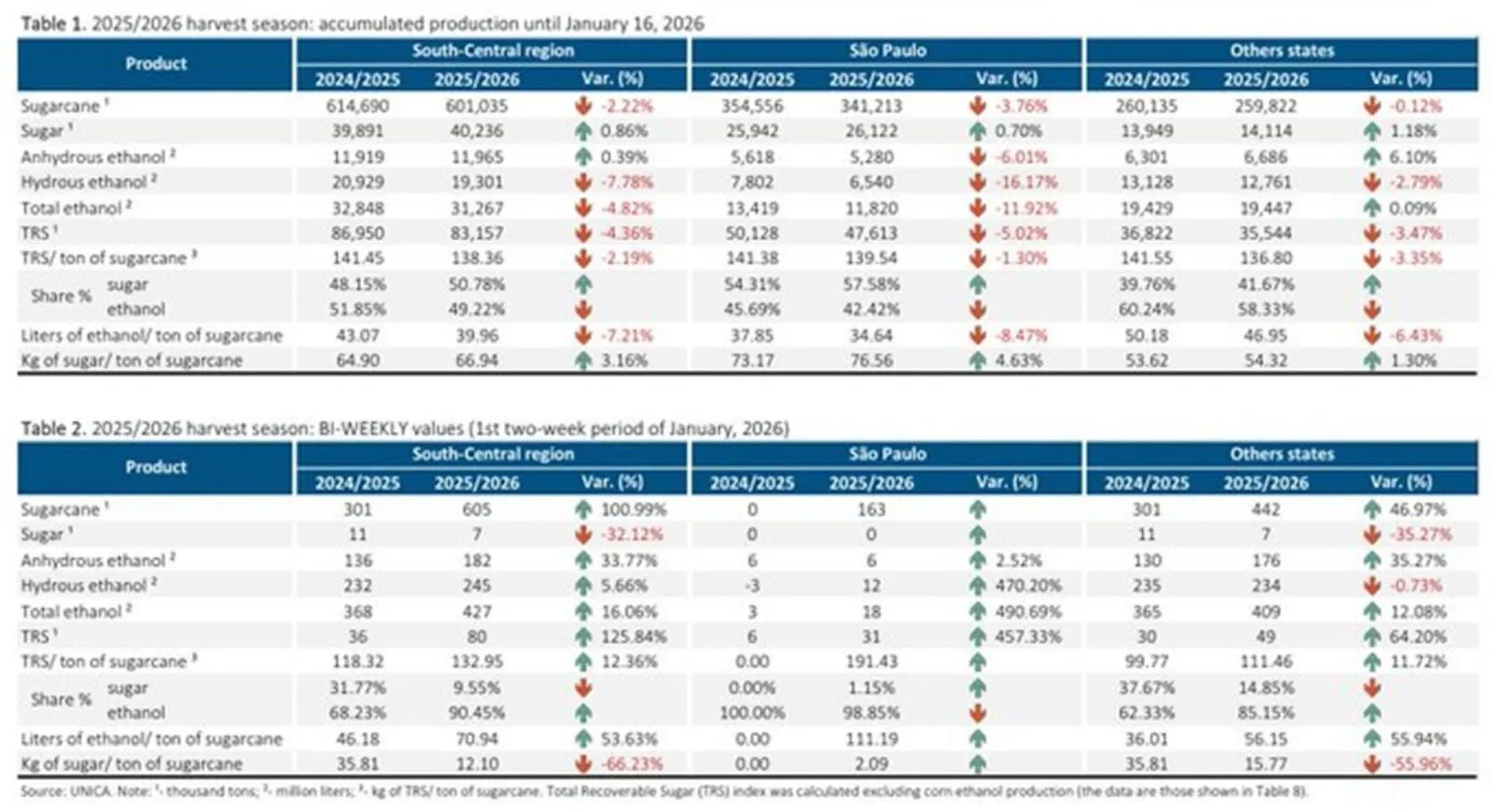 Sản lượng đường của Brazil (UNICA)