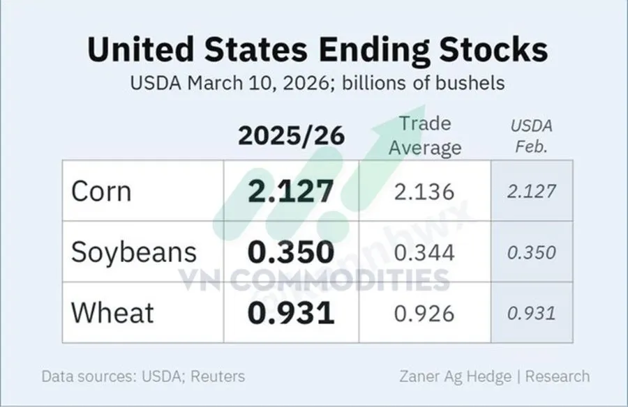 Tồn kho cuối kỳ n&ocirc;ng sản Mỹ 