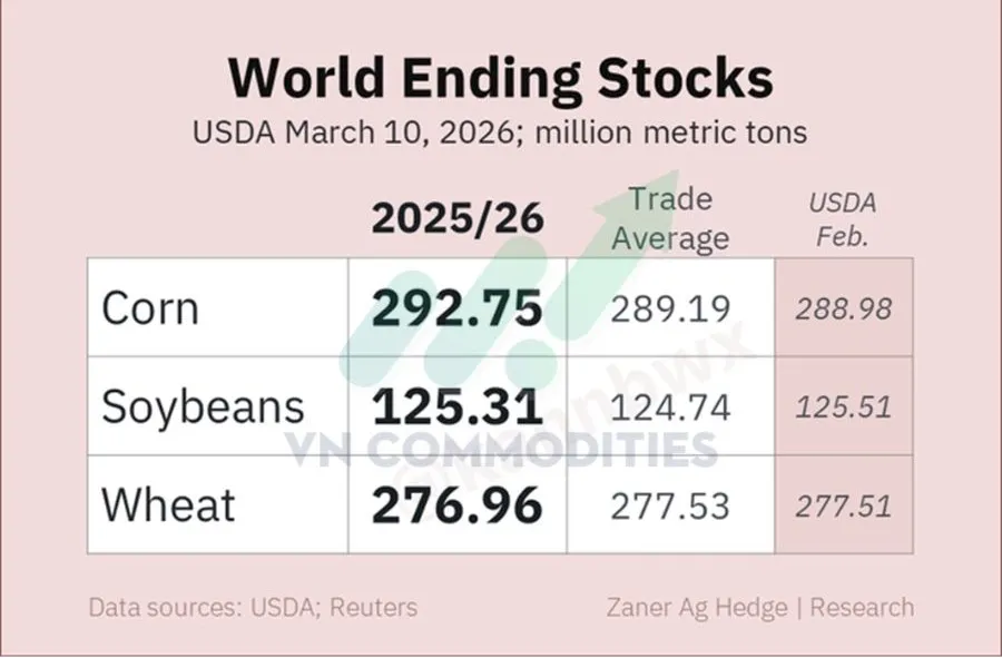 Tồn kho n&ocirc;ng sản thế giới 