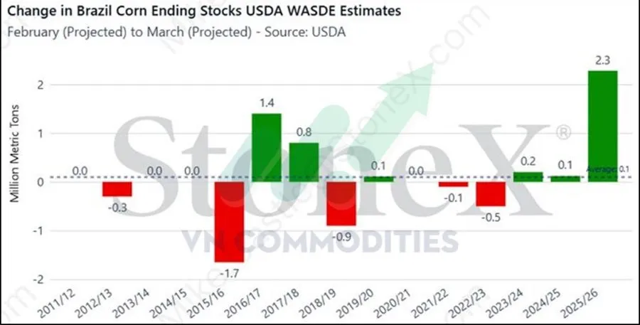 Tồn kho ng&ocirc; thế giới
