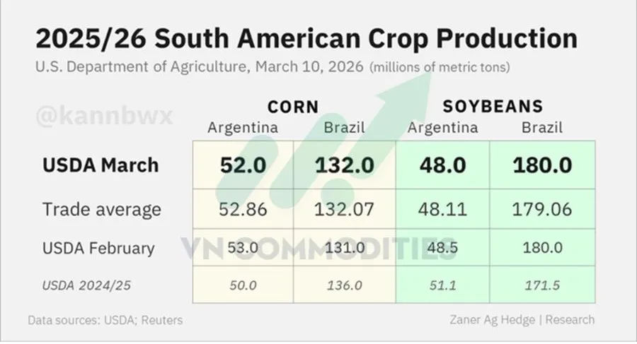 Sản lượng n&ocirc;ng sản Nam Mỹ 