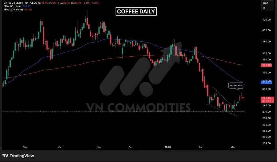 biểu đồ gi&aacute; c&agrave; ph&ecirc; 