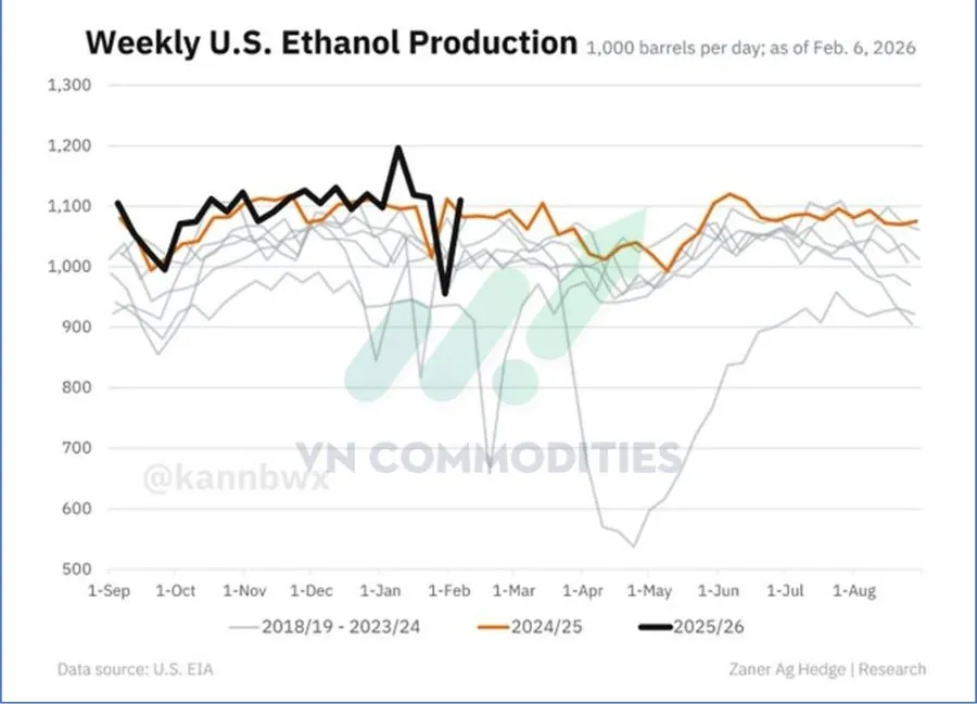 Sản lượng ethanol của Mỹ 