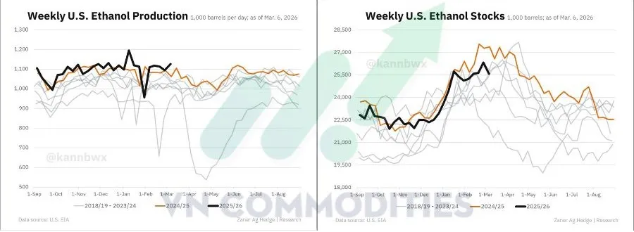 sản lượng ethanol của Mỹ 
