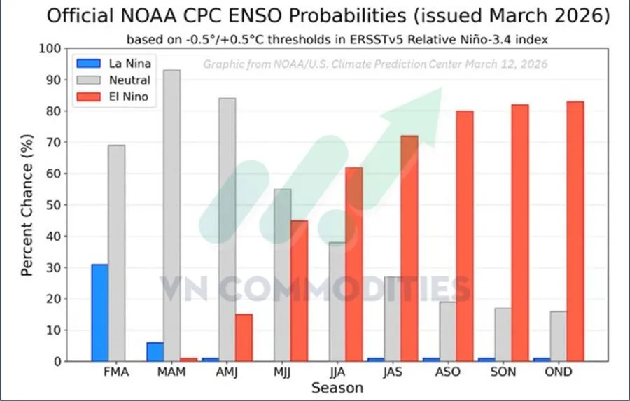 El Nino c&oacute; khả năng h&igrave;nh th&agrave;nh từ giữa năm 2026