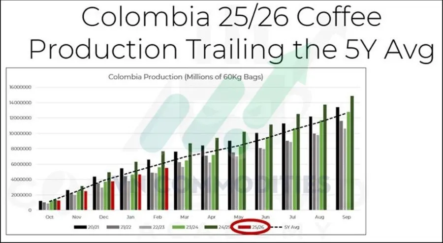 Sản lượng c&agrave; ph&ecirc; Colombia