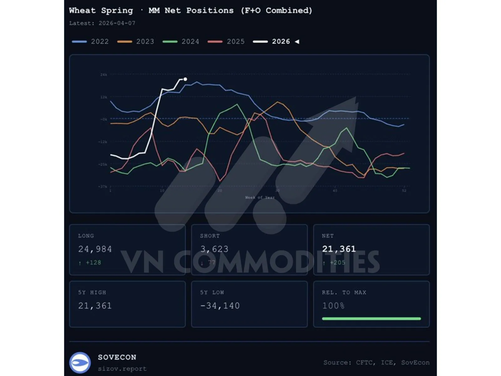 số vị thế mở với l&uacute;a m&igrave; ở c&aacute;c quỹ 