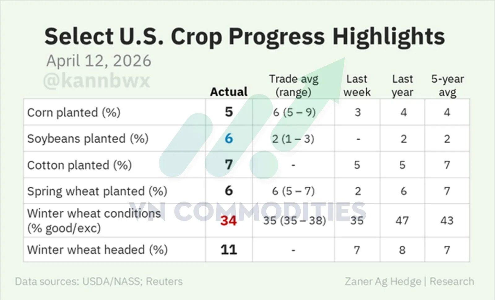 Tiến độ gieo trồng n&ocirc;ng sản Mỹ 